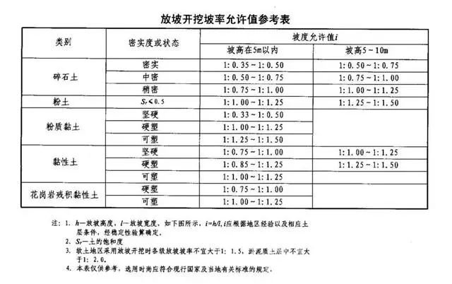 滦县基坑支护放坡开挖主意事项